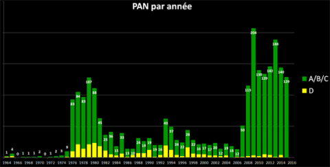 Ensemble des PAN D publiés, par année