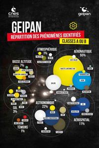 Répartition des phénomènes identifiés